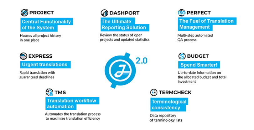 GTP 2.0 Processes
